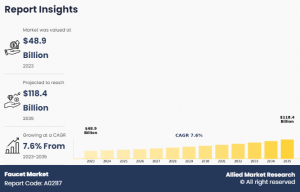 Faucet Size, Share, and Trend Analysis Report