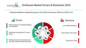 Drinkware Market Report 2025 – Market Size, Trends, And Forecast 2025-2034
