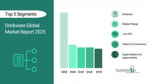 Drinkware Market Report 2025 – Market Size, Trends, And Forecast 2025-2034