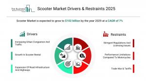 Scooter Market Report 2025 – Market Size, Trends, And Forecast 2025-2034