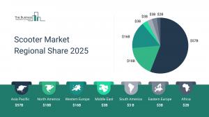 Scooter Market Report 2025 – Market Size, Trends, And Forecast 2025-2034