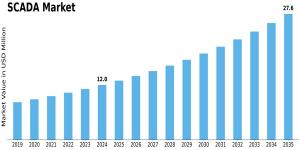SCADA Market size