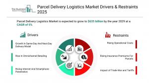 Parcel Delivery Logistics Market Trends