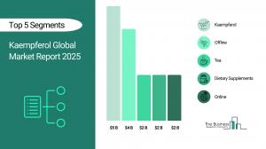 Kaempferol Global Market Report 2025