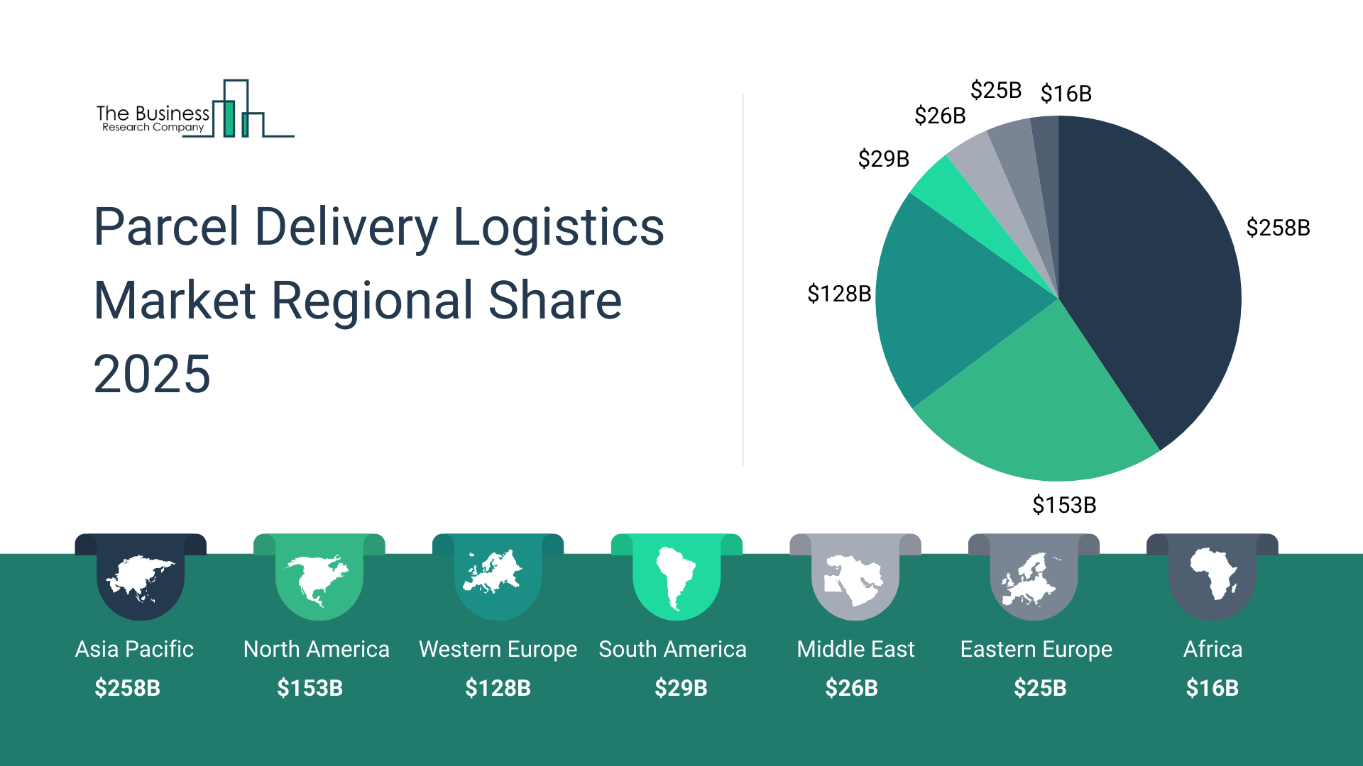 Parcel Delivery Logistics Market Report