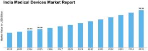 India Medical Devices Market