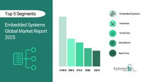 Embedded Systems Market