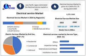 Electrical Services Market
