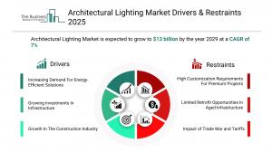 Architectural Lighting Market Share