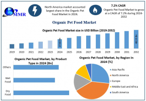 Organic Pet Food Market