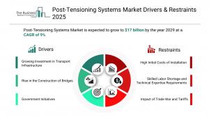 Post-Tensioning Systems Market Growth