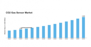 CO2 Gas Sensor Market Trends