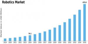 Robotics Market Share