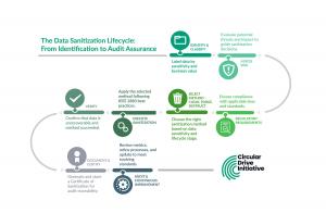 The Data Sanitization Lifecycle: From Identification to Audit Assurance