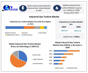 Industrial Gas Turbine Market