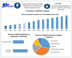 Veterinary Medicine Market