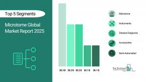 The Business Research Company’s Microtome Market Report 2025 – Market Size, Trends, And Forecast 2025-2034