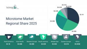Microtome Market Report 2025 – Market Size, Trends, And Forecast 2025-2034