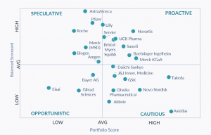 Scatterplot quadrant chart titled “Pharma Digital Health Innovation Index 2025” with Portfolio Score on the horizontal axis (low to high) and Balanced Scorecard on the vertical axis (low to high). The chart places 25 pharma companies as dots across four l