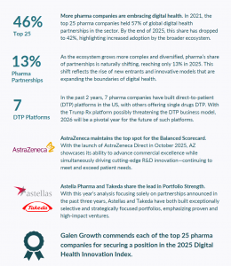 Infographic summarising key findings of the Pharma Digital Health Innovation Index 2025. On the left, large numbers show “46% Top 25,” “13% Pharma Partnerships,” and “7 DTP Platforms,” with accompanying text explaining that more pharma companies are embra