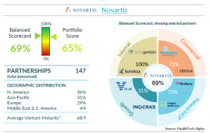 Infographic summarising Novartis’ performance in the Pharma Digital Health Innovation Index 2025. On the left, gauges show a 69% Balanced Scorecard and 65% Portfolio Score, with 147 total announced partnerships and geographic distribution of 36% North Ame