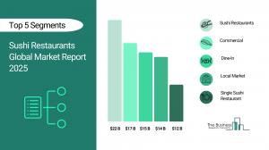 Sushi Restaurants Market Report 2025 – Market Size, Trends, And Forecast 2025-2034