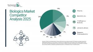 Biologics Market Report 2025