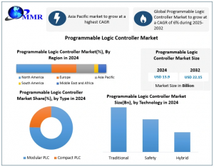 Programmable Logic Controller Market