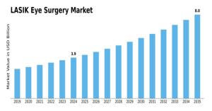 LASIK eye surgery Market overview