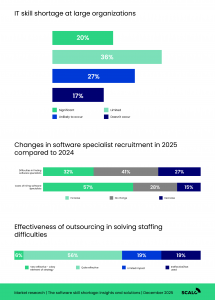 Bar charts with responses to 3 questions