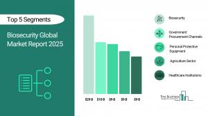 Biosecurity Market