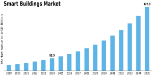 Smart Building Market