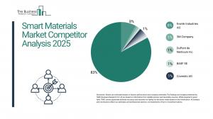 Smart Materials Global Market Report 2025_Segment