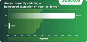98% of clients claim homestead exemptions