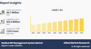 Medical ERP Management System Market Research, 2033