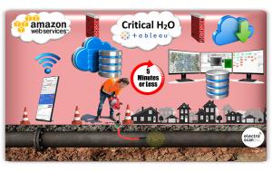 Field data is uploaded to Electro Scan's Amazon Web Services (AWS) cloud to analyze data realtime.