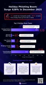 December 2025 Phishing Boom: Gridinsoft Report