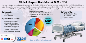Hospital Beds Market