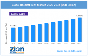 Hospital Beds Market size