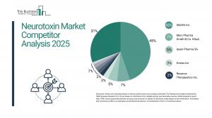 Neurotoxin Market Report 2025 – Market Size, Trends, And Forecast 2025-2034