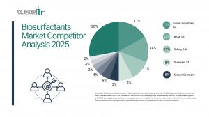 Biosurfactants Market