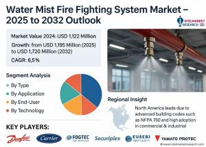 Water Mist Fire Fighting System Market Size & Forecast