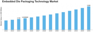 Embedded Die Packaging Technology size