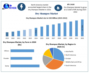 Dry Shampoo Market