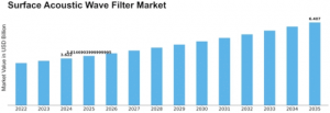 Surface Acoustic Wave Filter Market
