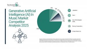 Generative Artificial Intelligence (AI) In Music Market Forecast