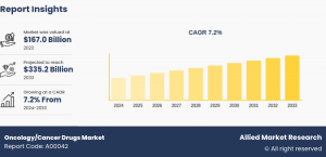 oncology/cancer drugs market Research, 2033