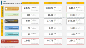 Data Center KPIs as of December 1, 2025