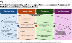 Innovative Contracting for Gene Therapies: Current Landscape and Perspectives on the Future of Gene Therapy Financing in the USA