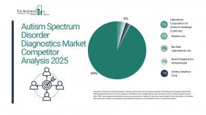 Autism Spectrum Disorder Diagnostics Market Report 2025 – Market Size, Trends, And Forecast 2025-2034